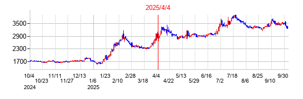 2025年4月4日 16:00前後のの株価チャート