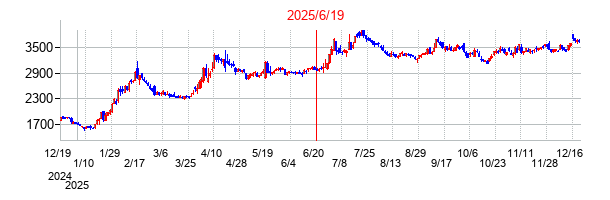 2025年6月19日 15:32前後のの株価チャート