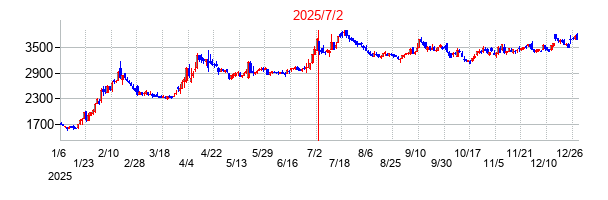 2025年7月2日 15:51前後のの株価チャート