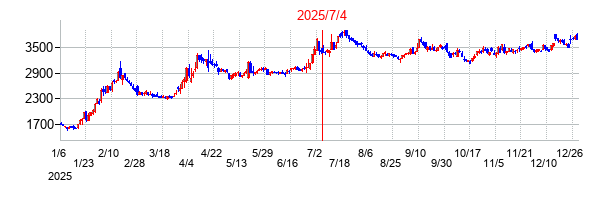 2025年7月4日 16:01前後のの株価チャート
