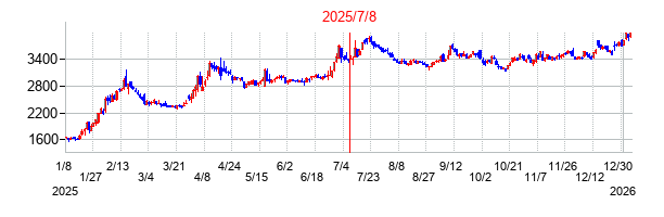 2025年7月8日 16:01前後のの株価チャート