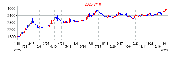 2025年7月10日 16:00前後のの株価チャート