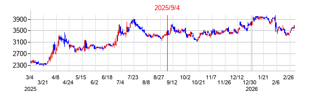 2025年9月4日 16:01前後のの株価チャート
