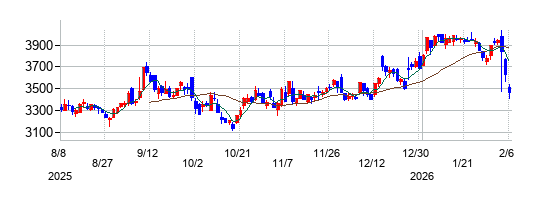 フジ・メディア・ホールディングスの株価チャート
