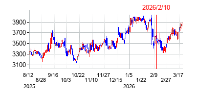 2026年2月10日 16:00前後のの株価チャート