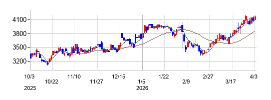 フジ・メディア・ホールディングスの株価チャート