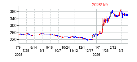 2026年1月9日 14:34前後のの株価チャート