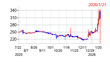 2026年1月21日 13:40前後のの株価チャート