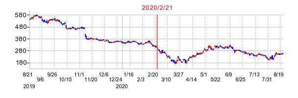 2020年2月21日 10:20前後のの株価チャート