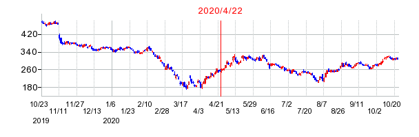 2020年4月22日 10:44前後のの株価チャート