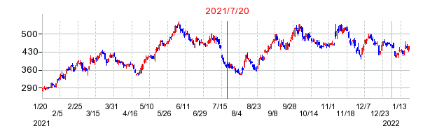 2021年7月20日 15:03前後のの株価チャート