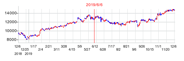 2019年6月6日 09:44前後のの株価チャート