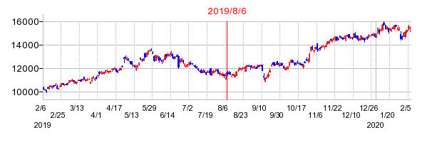 2019年8月6日 09:13前後のの株価チャート