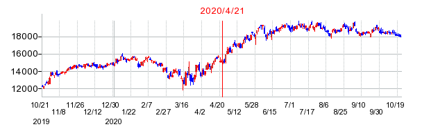 2020年4月21日 13:20前後のの株価チャート