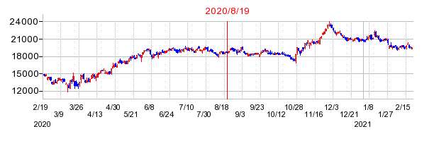 2020年8月19日 09:43前後のの株価チャート