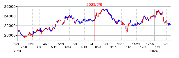 2023年8月9日 17:12前後のの株価チャート