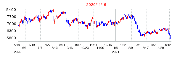 2020年11月16日 15:27前後のの株価チャート
