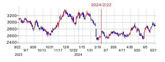 2024年2月22日 10:18前後のの株価チャート