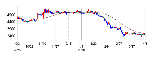 ジャストシステムの株価チャート