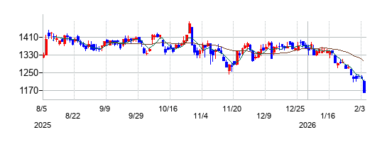 ＴＤＣソフトの株価チャート