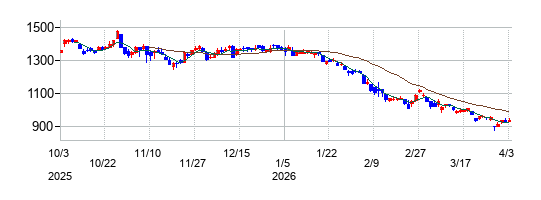 ＴＤＣソフトの株価チャート