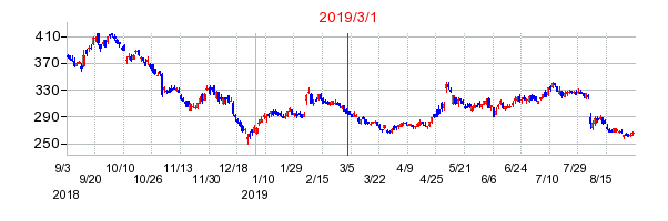 2019年3月1日 15:45前後のの株価チャート