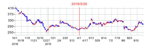 2019年3月29日 15:31前後のの株価チャート