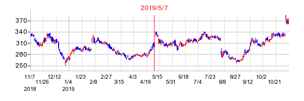 2019年5月7日 15:26前後のの株価チャート