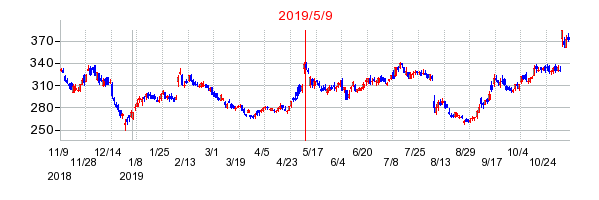 2019年5月9日 10:10前後のの株価チャート