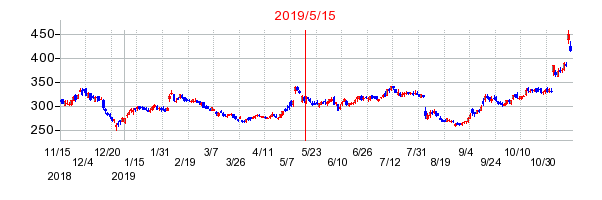 2019年5月15日 16:51前後のの株価チャート