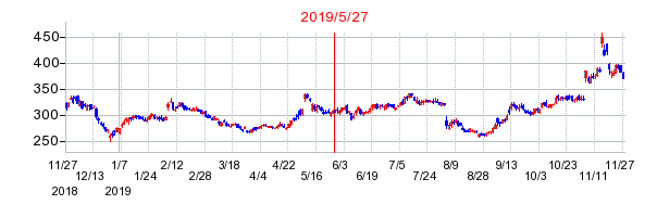 2019年5月27日 16:10前後のの株価チャート