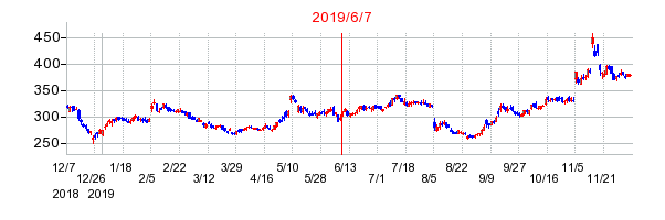 2019年6月7日 11:35前後のの株価チャート