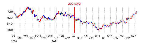 2021年3月2日 10:41前後のの株価チャート