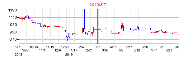 2019年3月7日 16:33前後のの株価チャート