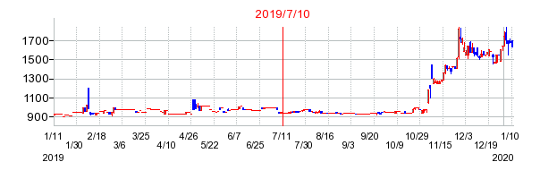 2019年7月10日 15:04前後のの株価チャート