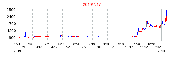 2019年7月17日 15:00前後のの株価チャート
