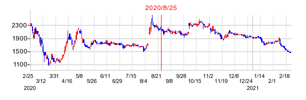 2020年8月25日 13:46前後のの株価チャート