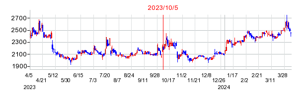 2023年10月5日 13:05前後のの株価チャート
