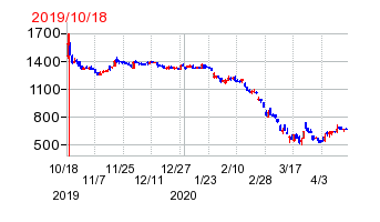 2019年10月18日 10:16前後のの株価チャート