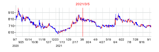 2021年3月5日 16:45前後のの株価チャート