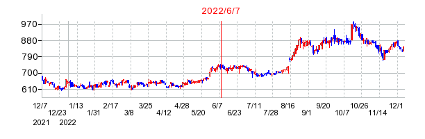2022年6月7日 12:54前後のの株価チャート