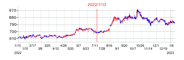 2022年7月13日 14:19前後のの株価チャート