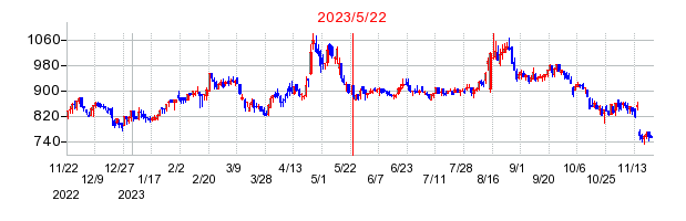 2023年5月22日 17:02前後のの株価チャート