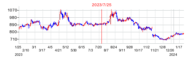 2023年7月25日 16:03前後のの株価チャート