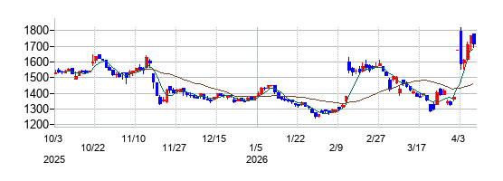 ワシントンホテルの株価チャート