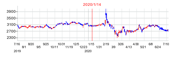 2020年1月14日 12:33前後のの株価チャート