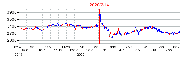 2020年2月14日 10:47前後のの株価チャート