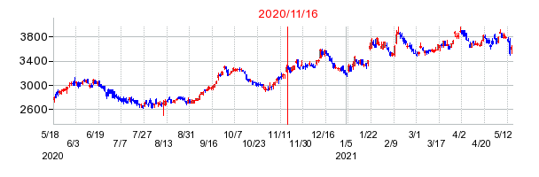 2020年11月16日 13:04前後のの株価チャート