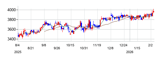 ビー・エム・エルの株価チャート
