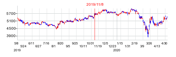 2019年11月8日 11:37前後のの株価チャート